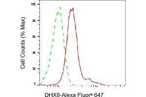 Flow cytometric analysis of DHX8 expression in HepG2 cells using DHX8 antibody (ABIN7798294), 1:2,000). (Rekombinanter DHX8 Antikörper)