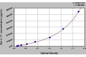 Typical Standard Curve (Interleukin 17a ELISA Kit)