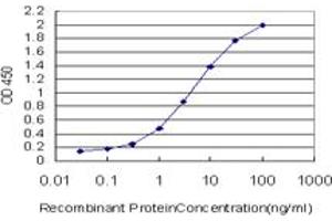 Detection limit for recombinant GST tagged MAPK9 is approximately 0.