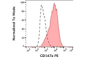 Surface staining of MCF-7 cell line with anti-human CD167a (51D6) PE. (DDR1 Antikörper  (PE))