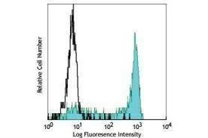 Flow Cytometry (FACS) image for anti-CD14 (CD14) antibody (ABIN2664213) (CD14 Antikörper)