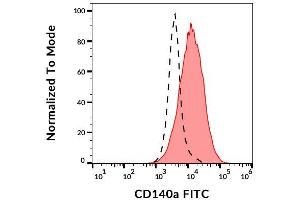 Surface staining of CD140a in CD140a-transfected cells using anti-CD140a (16A1) FITC. (PDGFRA Antikörper  (FITC))