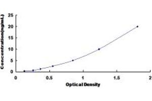 Typical standard curve (TRIP6 ELISA Kit)