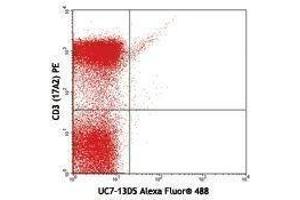 Flow Cytometry (FACS) image for anti-T-Cell Receptor gamma/delta (TCR gamma/delta) antibody (Alexa Fluor 488) (ABIN2657586) (TCR gamma/delta Antikörper  (Alexa Fluor 488))