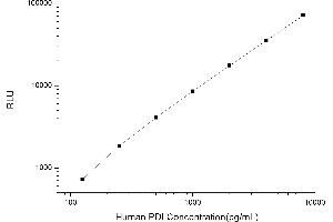 Typical standard curve (P4HB CLIA Kit)