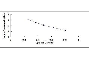 Typical standard curve (Phosphatidylserine ELISA Kit)