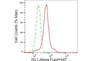 Flow cytometric analysis of ISL1 expression in HeLa cells using ISL1 antibody (ABIN7799130), 1:2,000).