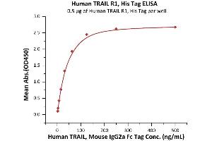 ELISA image for Tumor Necrosis Factor Receptor Superfamily, Member 10a (TNFRSF10A) (AA 24-239) protein (His tag) (ABIN2181862)