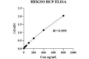 Host Cell Proteins (HCP) ELISA Kit