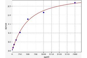 Typical standard curve (TGF-beta ELISA Kit)