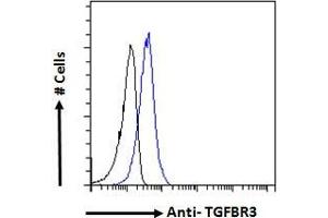 ABIN263177 Flow cytometric analysis of paraformaldehyde fixed A431 cells (blue line), permeabilized with 0. (TGFBR3 Antikörper  (Internal Region))