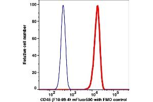 Flow Cytometry (FACS) image for anti-Protein tyrosine Phosphatase, Receptor Type, C (PTPRC) antibody (mFluor™510) (ABIN7077235) (CD45 Antikörper  (mFluor™510))