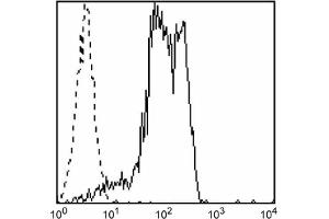 Flow Cytometry (FACS) image for anti-CD81 (CD81) antibody (FITC) (ABIN2144697) (CD81 Antikörper  (FITC))