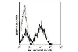 Flow Cytometry (FACS) image for anti-I-AD antibody (ABIN2666427) (I-AD Antikörper)