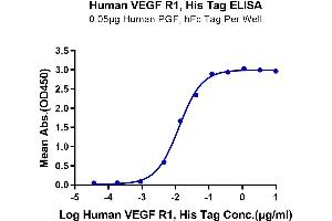 ELISA image for Fms-Related tyrosine Kinase 1 (VEGFR1) (FLT1) (AA 27-756) protein (His-Avi Tag) (ABIN7275835)