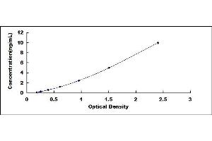 Typical standard curve (LNPEP ELISA Kit)