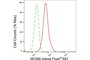 Flow cytometric analysis of MCM4 expression in HepG2 cells using MCM4 antibody (ABIN7799425), 1:2,000). (Rekombinanter MCM4 Antikörper)