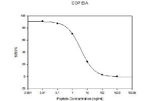 Standard Curve