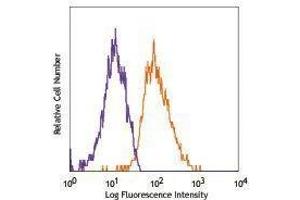 Flow Cytometry (FACS) image for anti-Cadherin 5 (CDH5) antibody (ABIN2664234) (Cadherin 5 Antikörper)