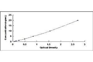 Typical standard curve (FABP2 ELISA Kit)