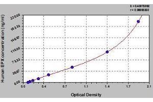 Typical standard curve (EPX ELISA Kit)