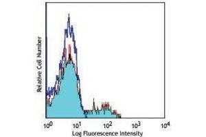 Flow Cytometry (FACS) image for anti-Signaling Lymphocytic Activation Molecule Family Member 1 (SLAMF1) antibody (APC) (ABIN2658851) (SLAMF1 Antikörper  (APC))