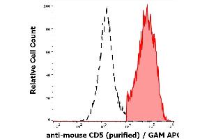 Separation of murine CD5 positive cells (red-filled) from CD5 negative cells (black-dashed) in flow cytometry analysis (surface staining) of murine splenocyte suspension stained using anti-mouse CD5 (53-7. (CD5 Antikörper)