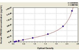 Typical Standard Curve (PRSS3 ELISA Kit)