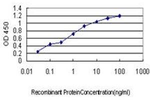 ELISA image for anti-Leucine Zipper-EF-Hand Containing Transmembrane Protein 1 (LETM1) (AA 601-709) antibody (ABIN598780) (LETM1 Antikörper  (AA 601-709))