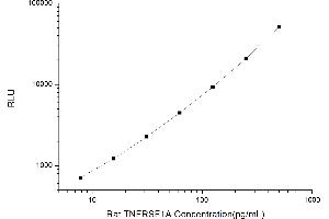 Typical standard curve (TNFRSF1A CLIA Kit)