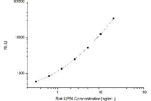 Typical standard curve (Osteopontin CLIA Kit)