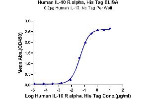 Immobilized Human IL-10, No Tag at 2 μg/mL (100 μL/well) on the plate. (IL-10RA Protein (AA 22-235) (His-Avi Tag))