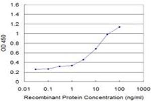 ELISA image for anti-Nuclear Receptor Coactivator 4 (NCOA4) (AA 505-615) antibody (ABIN599025) (NCOA4 Antikörper  (AA 505-615))
