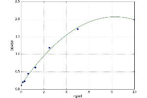 Nucleolar and Spindle Associated Protein 1 (NUSAP1) ELISA Kit
