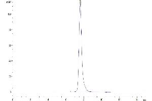 Size-exclusion chromatography-High Pressure Liquid Chromatography (SEC-HPLC) image for Colony Stimulating Factor 1 Receptor (CSF1R) (AA 99-596) protein (His tag) (ABIN7274422)