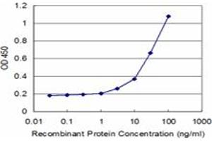 ELISA image for anti-Major Histocompatibility Complex, Class II, DP alpha 1 (HLA-DPA1) (AA 1-260) antibody (ABIN516495)