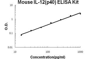 Mouse IL-12(p40) Accusignal ELISA Kit Mouse IL-12(p40) AccuSignal ELISA Kit standard curve. (IL12B ELISA Kit)