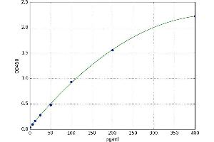 Early Growth Response 1 (EGR1) ELISA Kit