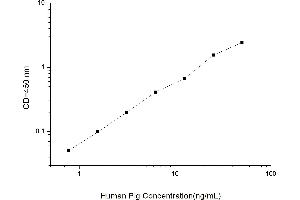 Typical standard curve (PLG ELISA Kit)