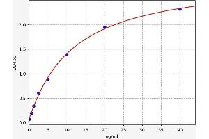 Typical standard curve (CD14 ELISA Kit)