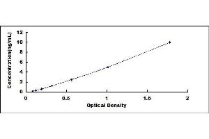 Typical standard curve (PD-L1 ELISA Kit)