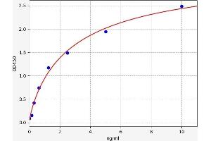 Typical standard curve (IMMP2L ELISA Kit)