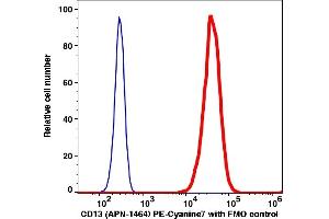 Flow Cytometry (FACS) image for anti-Alanyl (Membrane) Aminopeptidase (ANPEP) antibody (PE-Cy7) (ABIN7076364) (CD13 Antikörper  (PE-Cy7))