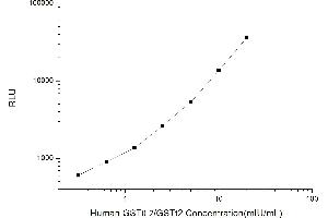 Typical standard curve (GSTT2 CLIA Kit)