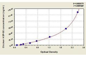 Typical standard curve (HSP90AA1 ELISA Kit)
