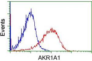 Flow cytometric analysis of Jurkat cells, using anti-AKR1A1 antibody (ABIN2452734), (Red) compared to a nonspecific negative control antibody (TA50011) (Blue). (AKR1A1 Antikörper)