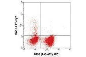 Flow Cytometry (FACS) image for anti-Interferon gamma (IFNG) antibody (PE-Cy7) (ABIN2659585) (Interferon gamma Antikörper  (PE-Cy7))