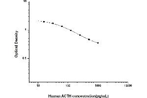 Typical standard curve (ACTH ELISA Kit)