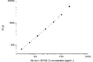 Typical standard curve (Myosin 9 CLIA Kit)