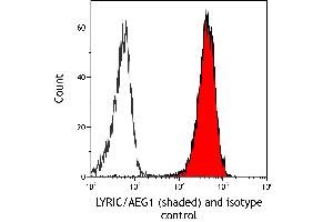 Flow Cytometry (FACS) image for anti-Metadherin (MTDH) (AA 475-525) antibody (ABIN7795651) (Rekombinanter MTDH Antikörper  (AA 475-525))